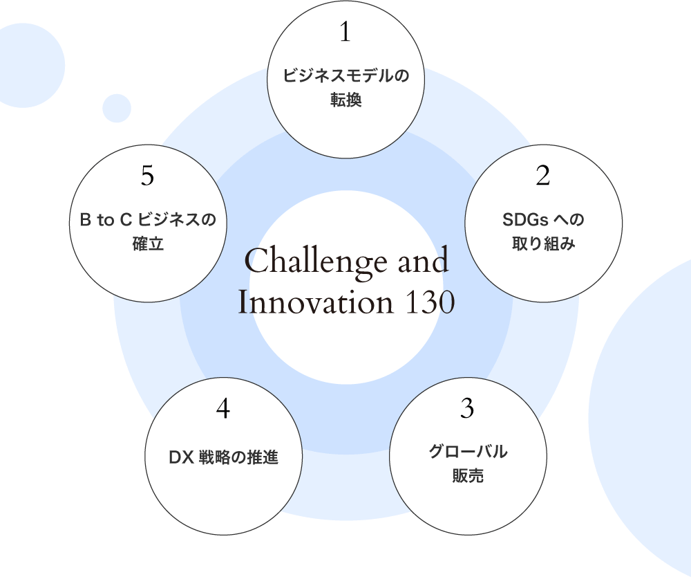 Challenge and Innovation 130