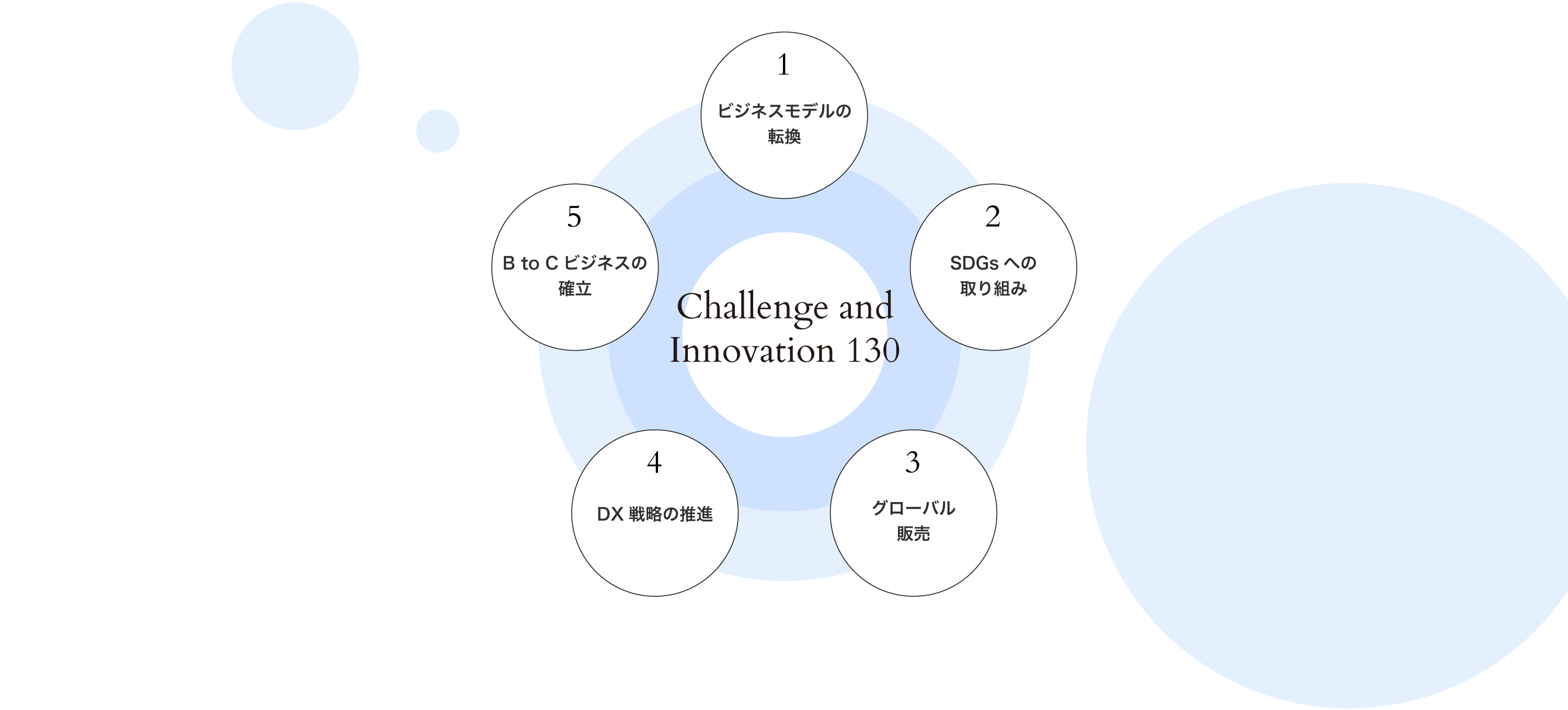 Challenge and Innovation 130