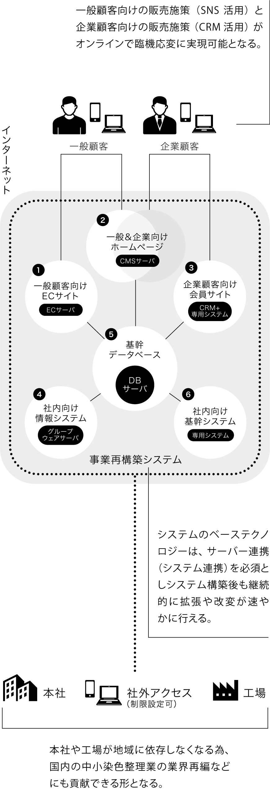 事業再構築システム