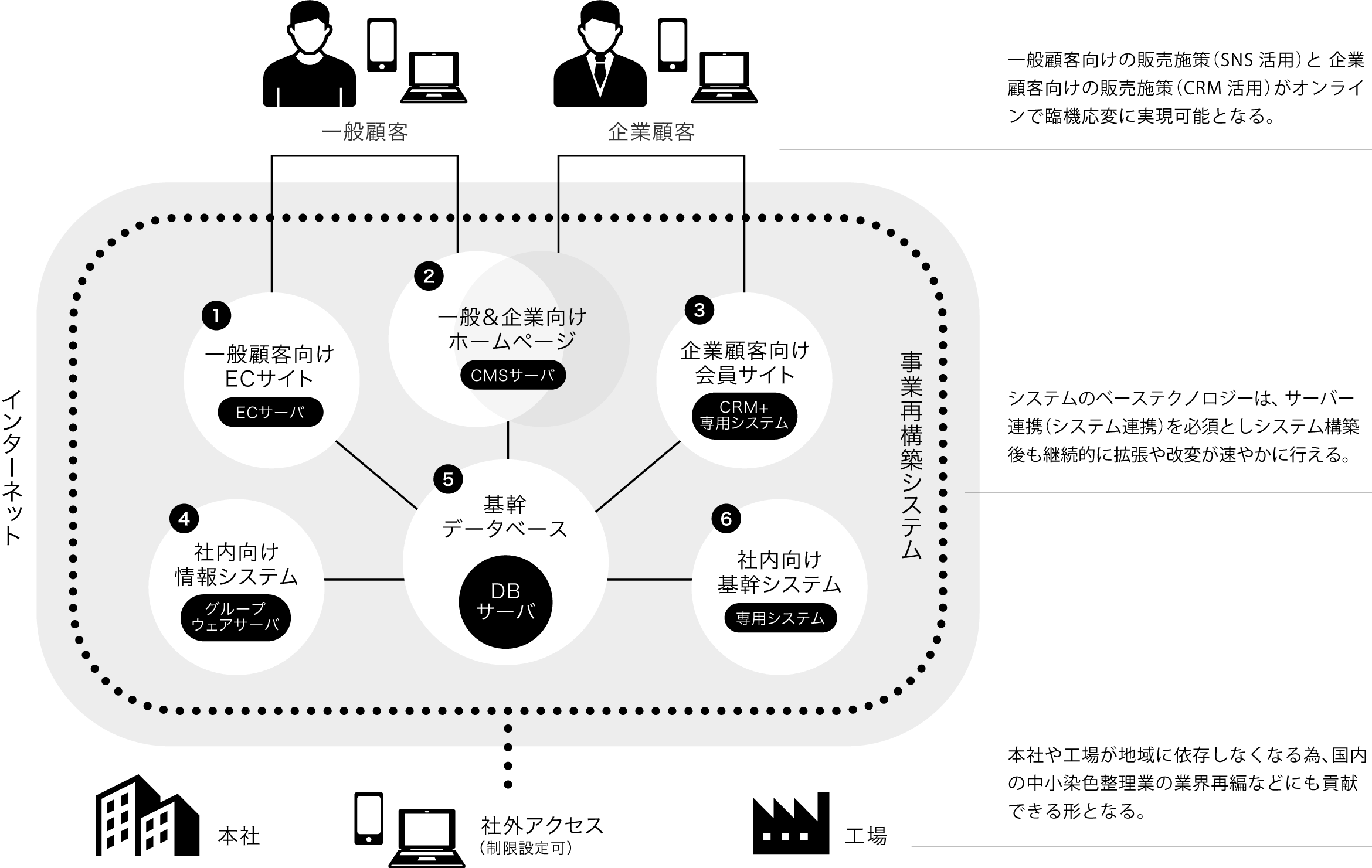 事業再構築システム