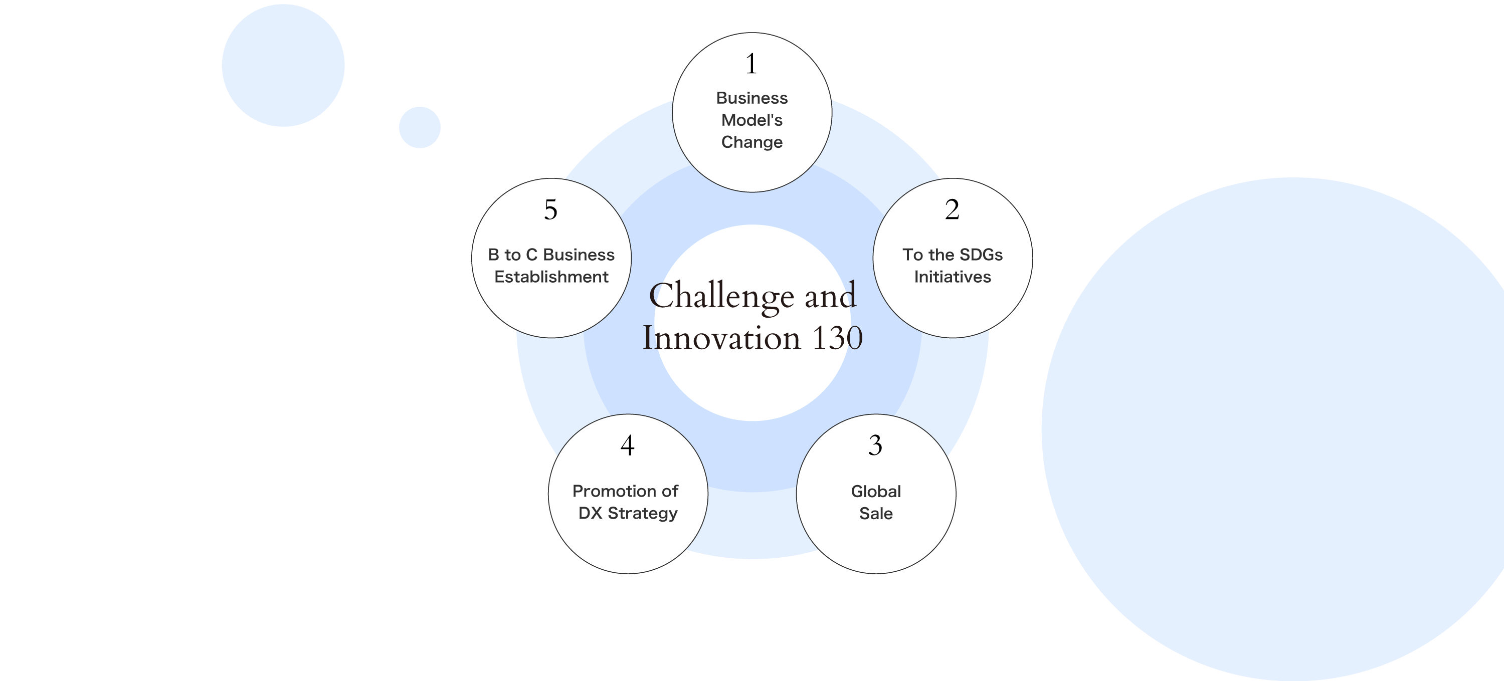 Challenge and Innovation 130