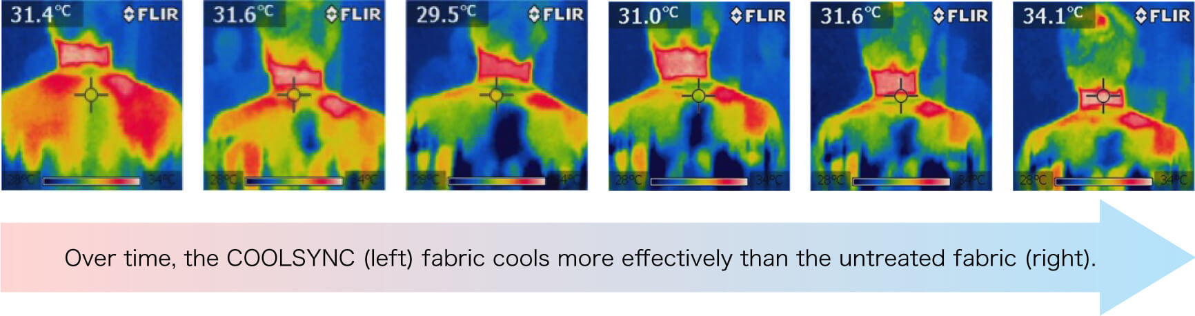 Thermographic comparison of the cooling effect between untreated fabric and COOLSYNC.