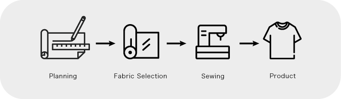 Planning, Fabric Selection, Sewing, Product