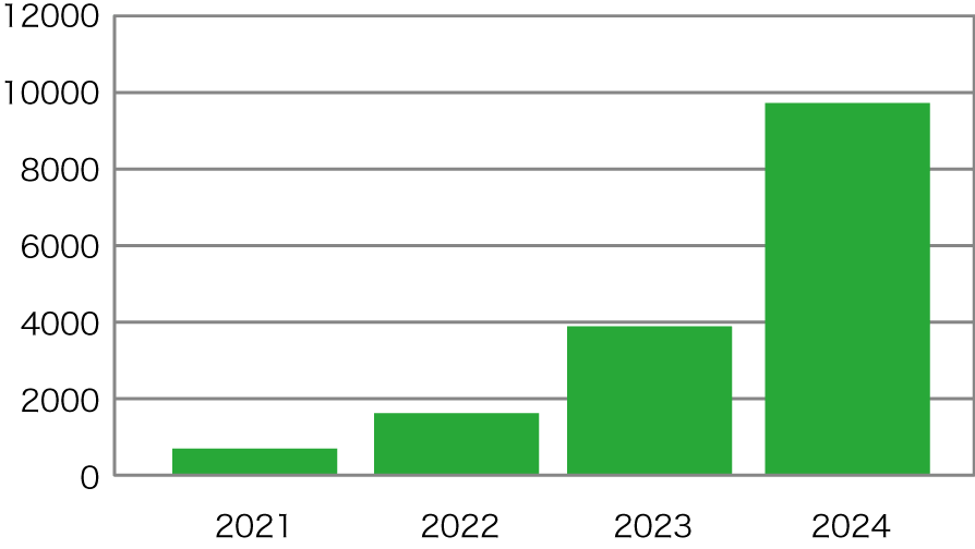Achievements in CO2 Emission Reduction