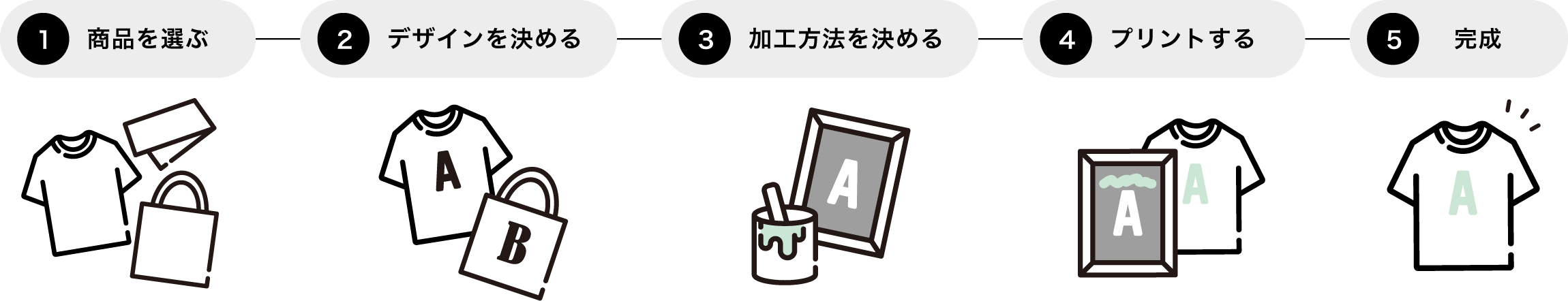 オリジナルウェア制作の流れ