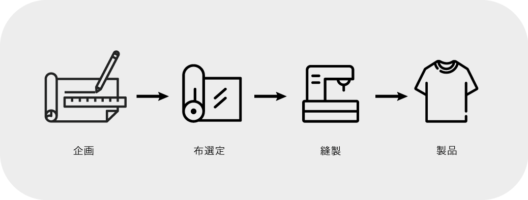 企画、布選定、縫製、製品